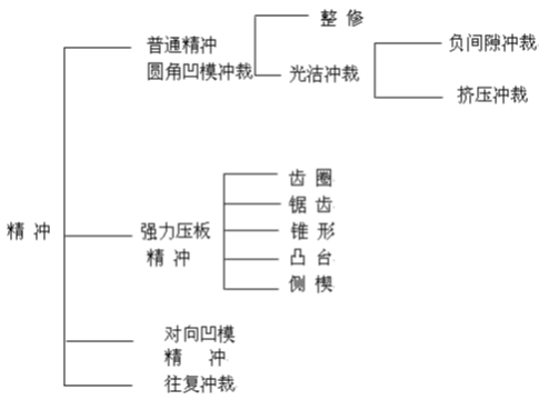 精沖模工藝及技術(shù)介紹資料，內(nèi)有圖文附件下載